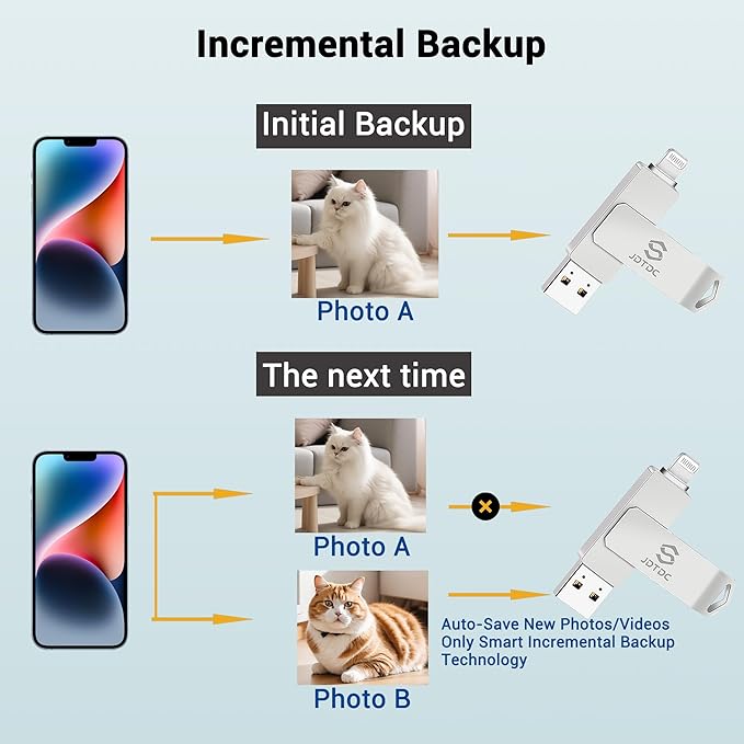 Real Capacity 128GB Photo Stick for iPhone, MFi Certified 3 in 1 USB Drive