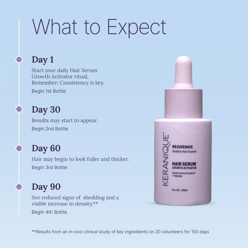 Keranique Overnight Hair Serum - Improves Growth Conditions for Thinning Hair - Hydrates Frizzy and Damaged Hair - Keratin Enriched for Women - 2 oz