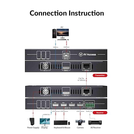 AV Access HDMI KVM Extender 50m/164ft, 4K@60Hz 4:4:4, 1080P@240Hz & 2K@144Hz, 4 USB 2.0 Ports, Low Latency, PoC, EDID, for Gaming PC, Office & CCTV (4KEX50-KVM)