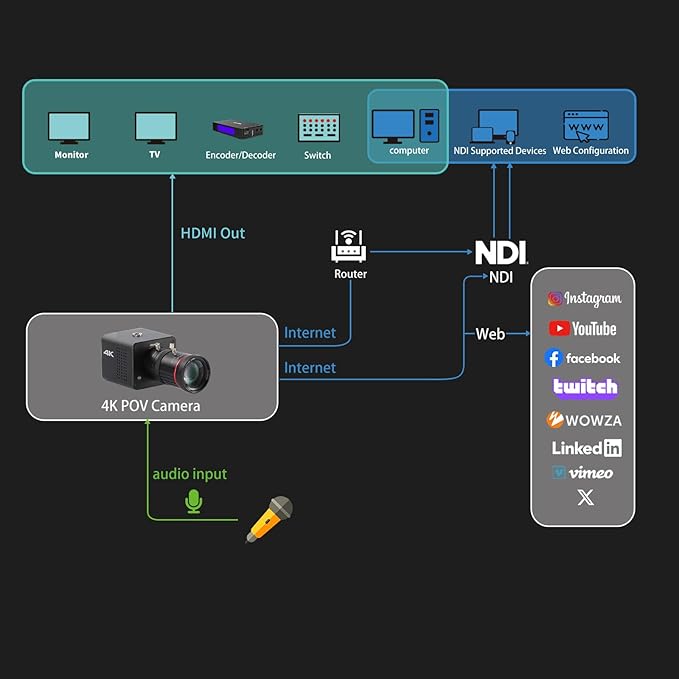 zowietek 4K Native NDI|HX3 POV Box Camera PoE, ZowieCAM, SDI & HDMI & UVC Output, Standalone RTSP/RTMP(s)/SRT Live Streaming, Ultra-Compact, Interchangeable Lens, PC/Mobile Phone/Tablet Control (CS)