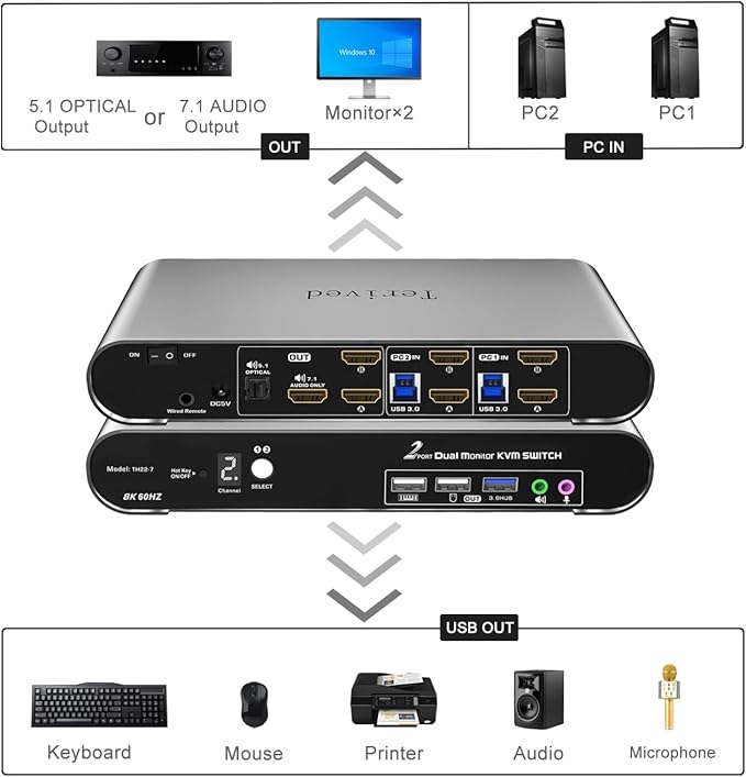 Terived 2 Computers 2 HDMI Monitor Automatic KVM Switch 8K@60Hz, Hotkey Switching, EDID, Support 5.1/7.1 Audio and Microphone, Aluminum Shell with Digital Display, USB 3.0 Hub, HDR10 with Cables