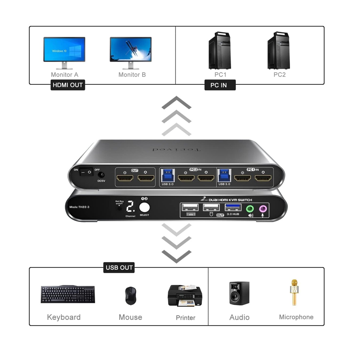 Terived 2 Computers 2 HDMI Monitors KVM Switch 4K@60Hz, Hotkey Switching, EDID, Audio and Microphone, Aluminum Alloy Shell,Digital Display, Dual Monitor USB 3.0 Hub, HDR10 with Cables