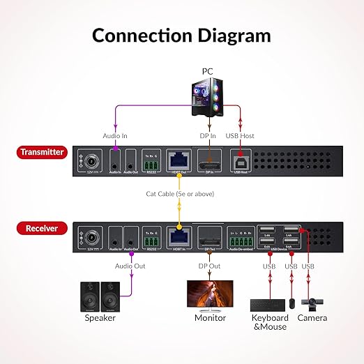 AV Access 4K DisplayPort KVM Extender DP Over Ethernet HDBaseT 3.0 PoE, Uncompressed 4K Transmission up to 100m/330ft, 144-240Hz, 4*USB 2.0 Ports, 2-Way Audio, Zero Latency (4KEX100-DP-Pro)