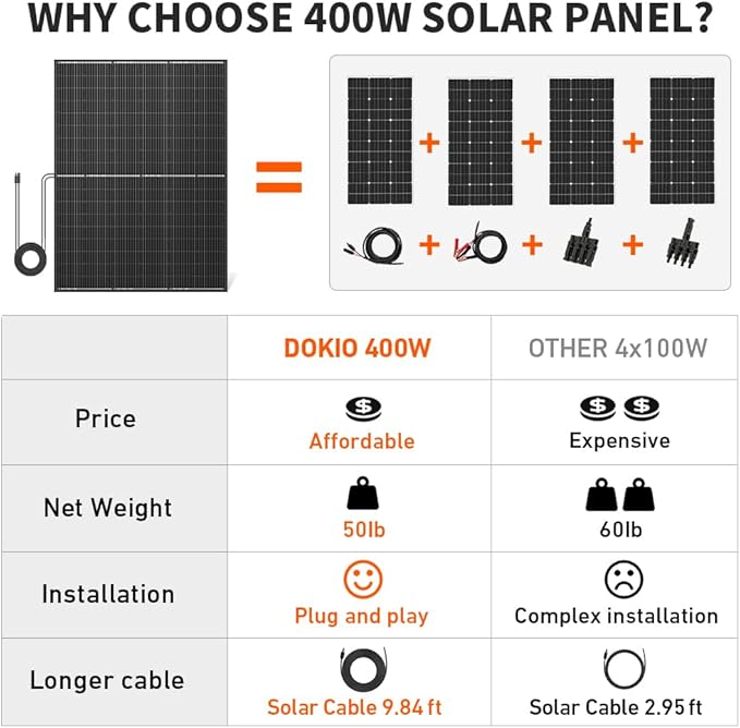 DOKIO 400W Monocrystalline Solar Panel with 31V Voltage, Designed for Charging 12/24V Devices - 3 m Cable, Ideal for Yard/Garden, Shed/Patio/Greenhouse Power, Off-Grid Battery Charging