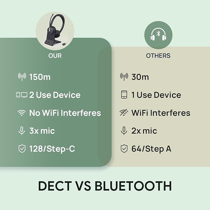 Yealink WH64 Hybrid Wireless Headset with Mic for Work, Mono Headset with Charge Stand, Bluetooth & DECT Dongle for PC/Computer/IP Phone/Cell Phones, Teams, Zoom, 492 ft Range, 26H Talk Time