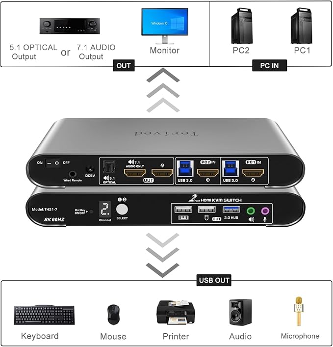 Terived 2 Computers 1 HDMI Monitor Automatic KVM Switch 8K@60Hz, Hotkey Switching, EDID, Support 5.1/7.1 Audio and Microphone, Aluminum Shell with Digital Display, USB 3.0 Hub, HDR10 with Cables