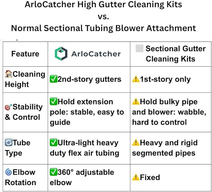 ArloCatcher 30-Foot Gutter Cleaning Kit for Greenworks Leaf Blower 760, 730, 700(60V), 610, 585, 550, 515 and 500 â Two-Story Gutter Cleaning Tools from Ground, No Ladder, Extension Pole Not Included