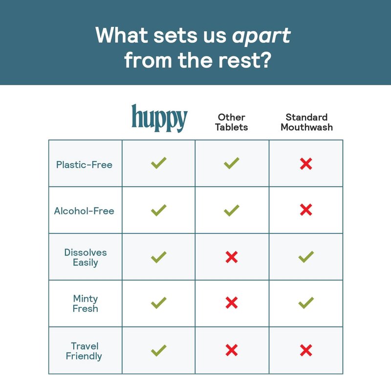 Huppy Mouthwash Tablets - Nano Hydroxyapatite, Alcohol & Fluoride Free | Natural Fresh Breath, Travel-Friendly, 124 Count