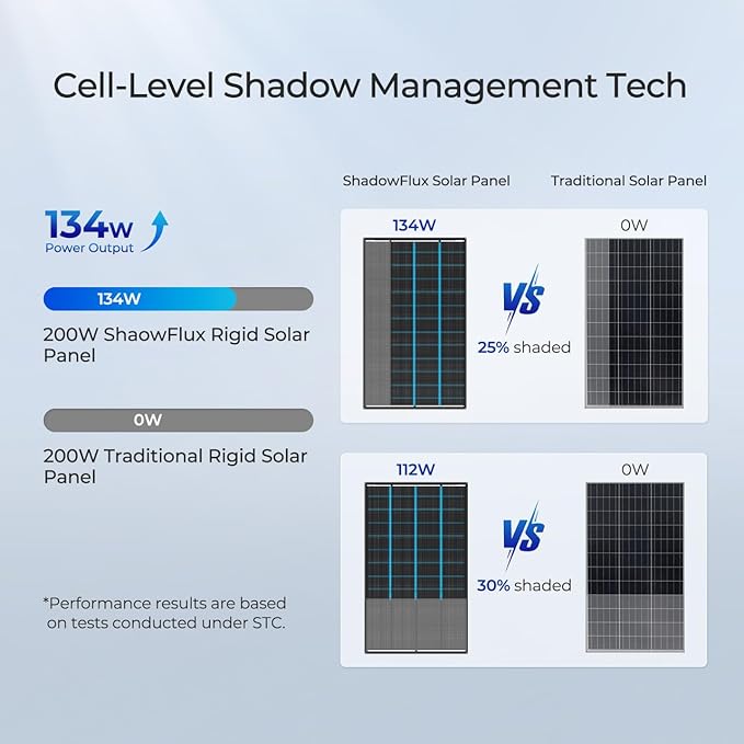RENOGY REGO 400 Watt Solar Panel, 2PCS Renogy ShadowFlux 200W Solar Panel Anti-Shading N-Type 16BB, 25% High-Efficiency, Solar Panels Charger for RV Marine Roof Farm Battery and Off-Grid Applications