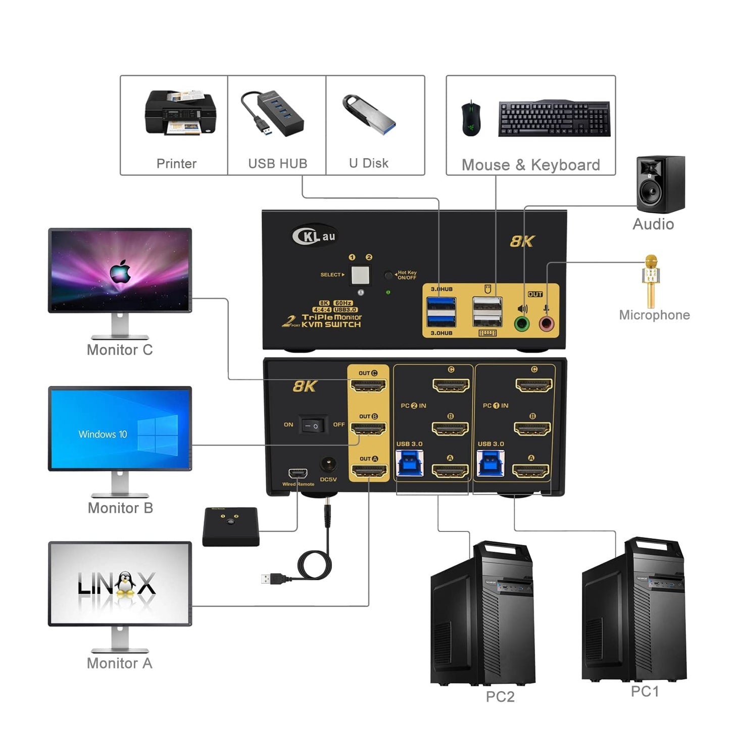 CKLau 2 Port USB 3.0 Triple Monitor KVM Switch HDMI 2.1 8K@60Hz 4K@144Hz with Audio and All Input Cable for 2 Computers 3 Monitors Supports Hotkey Switching