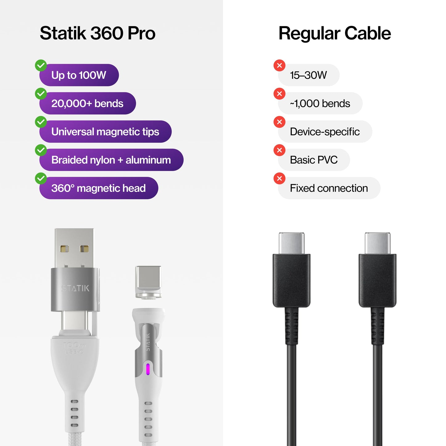 Statik 360 Pro Magnetic Charging Cable - Type C Charger Fast Charging 3 in 1 USB C to USB C Cable, Micro USB & iProduct Tips, USB A Adapter, Compatible w/All Devices - 100W Fast Charger, White 6FT/2M
