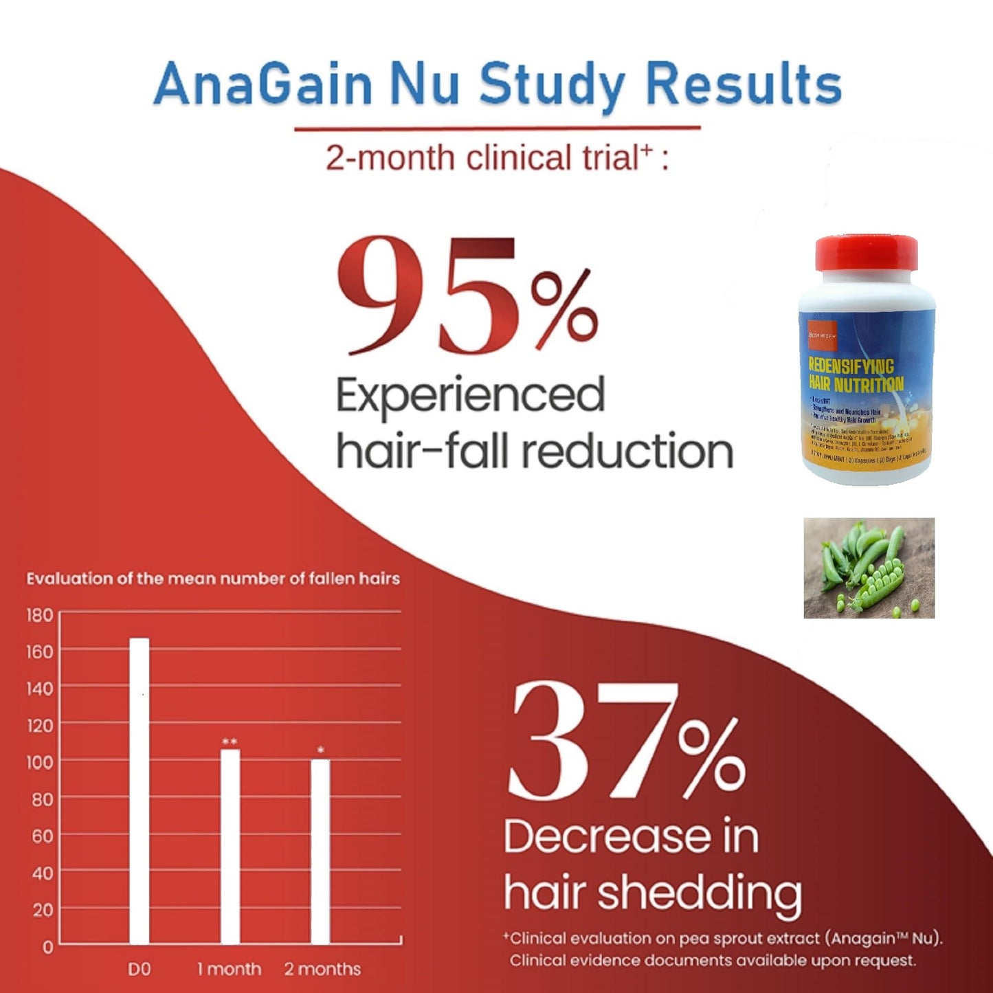 REGENSIFY Redensifying Hair Nutrition - Hair Regrowth Supplement with AnaGain Nu, Saw Palmetto, Ecklonia Cava, Coenyzme Q10, Tocotrienol, L-Carnitine | DHT Blocker | Reduce hairfall for Men & Women