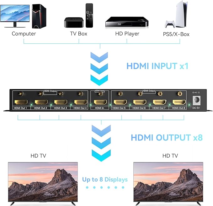 CENMATE HDMI Splitter 1 in 8 Out, 8 Port HDMI Splitter Support 4K@60Hz 4:4:4 8-bit Duplicate/Mirror, HDMI 2.0, 18 Gbps, EDID, HDCP, 3D Video Play