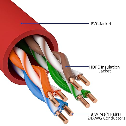 Kxable Cat5e Ethernet Cable 250 FT, Cat 5e Internet Cable, Red Snagless Patch Cord, Flexible, Network, LAN, PoE, Standard RJ45 Connector for PC, Server, Router, Modem, TV, PS5 - with 15 Cable Ties