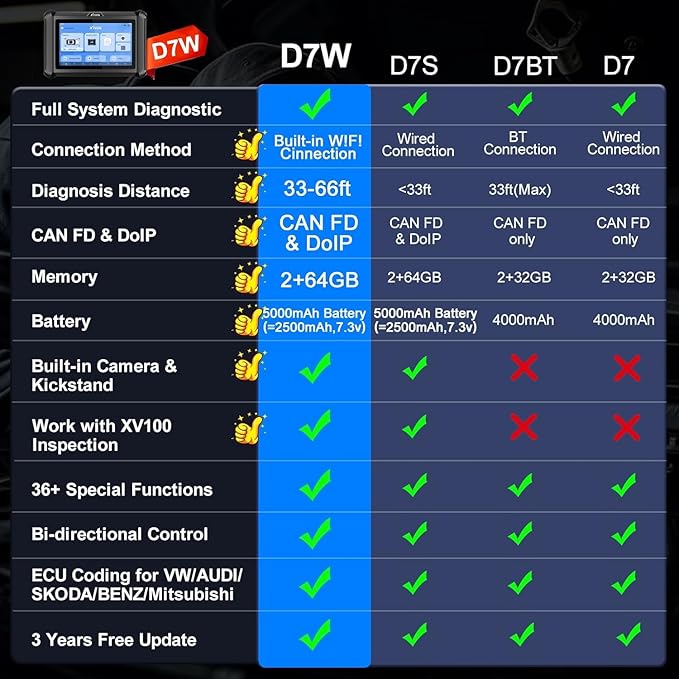 XTOOL D7W OBD2 Scanner Diagnostic Tool: 2026 Wireless Ver. of D7/D7S/D7BT, AI-Assisted Bidirectional Scan Tool with Full System Diagnostic, PMI, ECU Coding, 39+ Resets, CAN FD/DoIP, Scanner for Car
