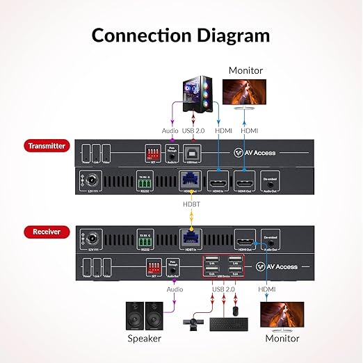 AV Access HDBaseT 3.0 HDMI KVM Extender, Uncompressed 4K@60Hz 4:4:4 Upto 330ft, Zero Latency, USB 2.0 Remote Control, HDR/Dolby Vision, Audio De-Embed, PoH, for Server Room, Gaming & AV Installations