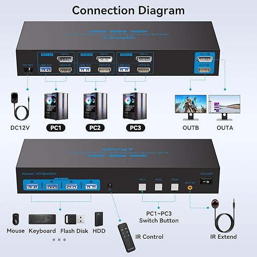 4K@120Hz Kvm Switch 2 Monitors 3 Computers 8K@60Hz HDMI Displayport Dual Monitor KVM Switches 3 Ports for 3 PC Share Mouse Keyboard and 2 Screens with USB 3.0 Cables and Extended Controller