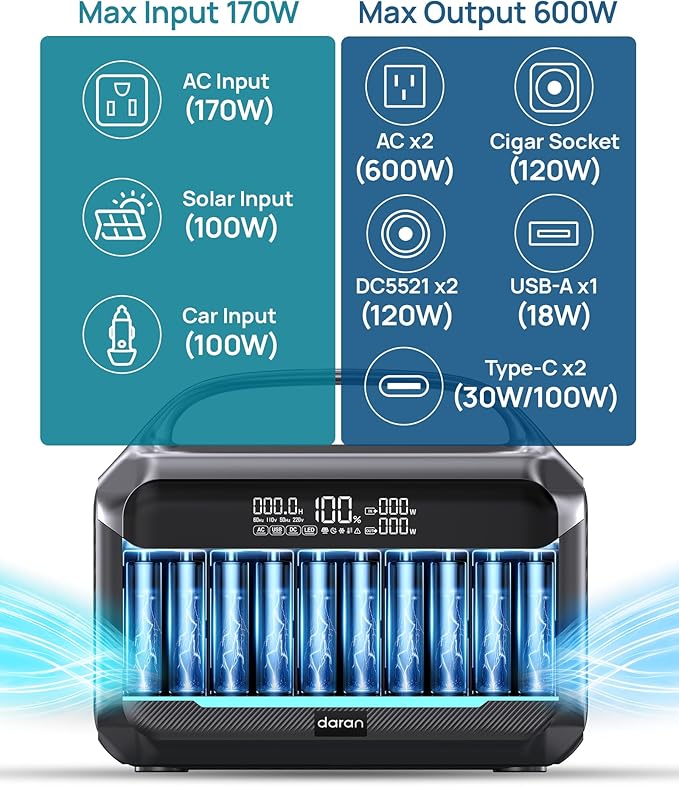 Portable Power Station 1200W Surge, 288Wh LiFePO4 Battery Solar Generator, Power Bank with 600W AC Outlet 110V, PD 100W Output Fast Charging for Outdoors Camping, Home Emergency, Hunting Blackout