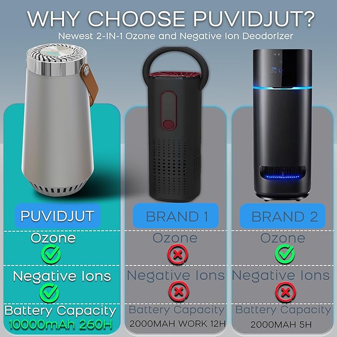 PUVIDJUT 2 in 1 Car Air Purifier-Air Ionizer Plus Ozone Machine-Clean Odor,Dust,Smoke Smell for Car,Bathroom,Bedroom