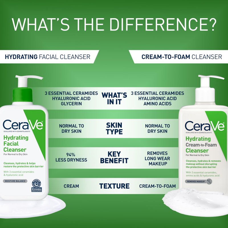 CeraVe Hydrating Facial Cleanser, Moisturizing Face Wash For Dry Skin, Hyaluronic Acid + Ceramides + Glycerin, Hydrating Cleanser For Normal To Dry Skin, National Eczema Association Certified, 8oz